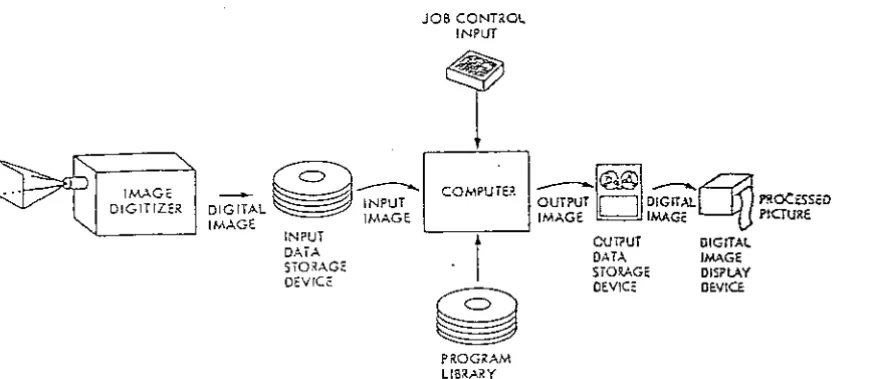 Fig. 1-1 A digital image processing system 