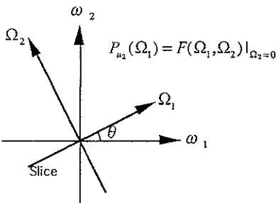 Fig. 1-5 The relationship between the projection of a two-dimensional function and slice of its Fourier transform