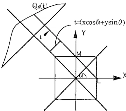 Fig. 3-2 Backprojection reconstruction 