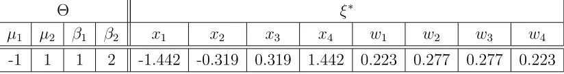 Table 3: Maximin D-optimal three point designs for the logit link function with respect to various