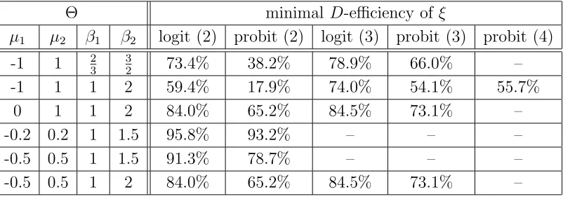 Figure 2: The function(globally d(ξ∗, x) from the equivalence theorem in the probit model