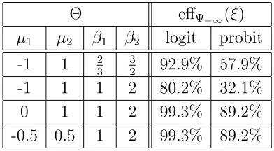 Table 7: Someoptimal designs D-eﬃciencies of the maximin D-optimal two point and globally maximin D- ξ with respect to the parameter region Θ = [−1, 1] × [1, 2].
