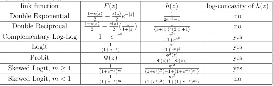 Table 1: Results on the log-concavity of the function h(z) for several common link functionsF(z) (s(z) = sign(z)).