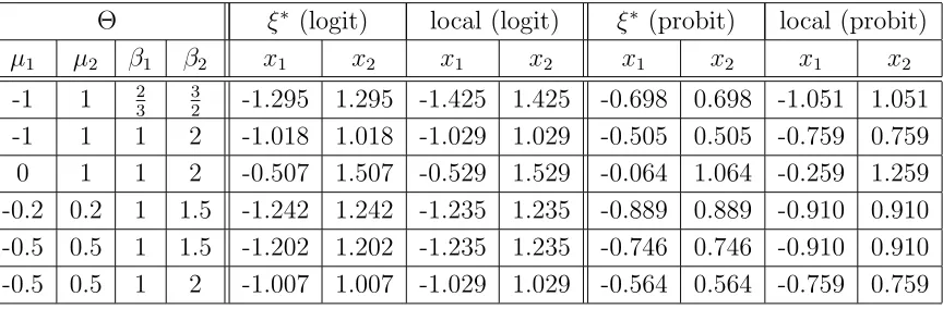 Table 2: Maximinparametersto several parameter spaces. For comparison: The corresponding locally D-optimal two point designs for the logit and probit link functions with respect D-optimal designs with µ = (µ1 + µ2)/2, β = (β1 + β2)/2.