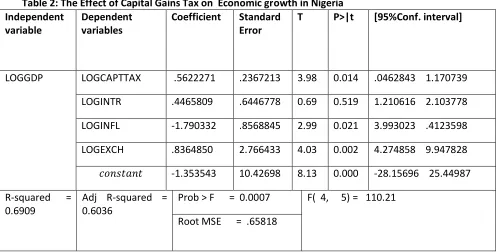 Table 2: The Effect of Capital Gains Tax on  Economic growth in Nigeria 