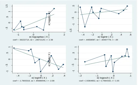 Figure 1- The above table is represented by regression plots below: 