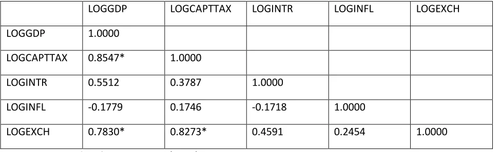Table 3: The relationship between Capital Gains Tax and Economic Growth in Nigeria 