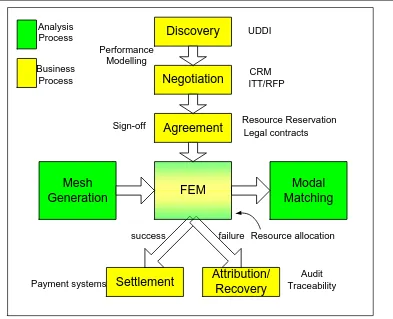 Figure 5: Workflow and business processes 