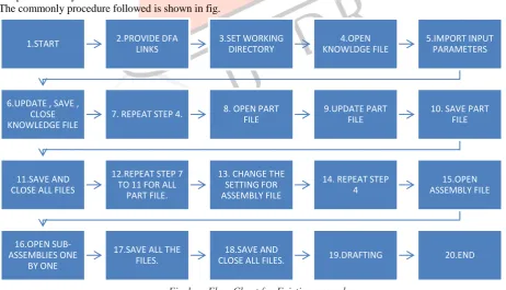 Fig 1. Flow Chart for Existing procedure  