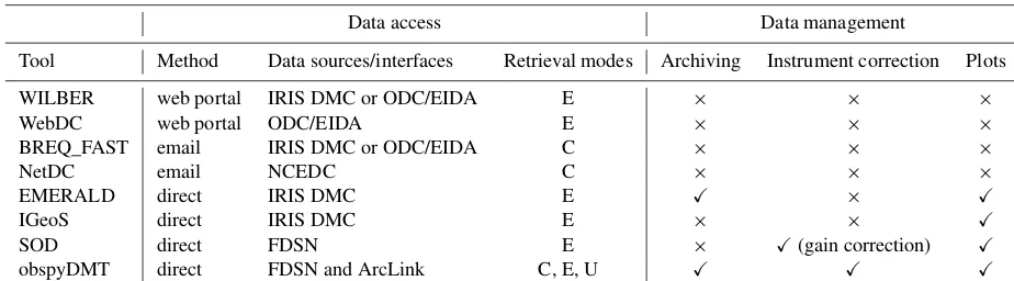 Table 1. Comparison of seismological data retrieval and management tools. Abbreviations: E – event-based; C – continuous time series; U –update mode