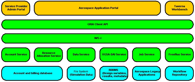 Figure 6 Aerospace architecture 