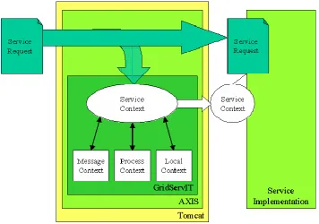 Figure 1: GRIA support for service context 
