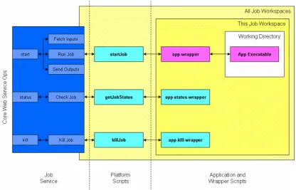 Figure 3: Execution platforms and applications 