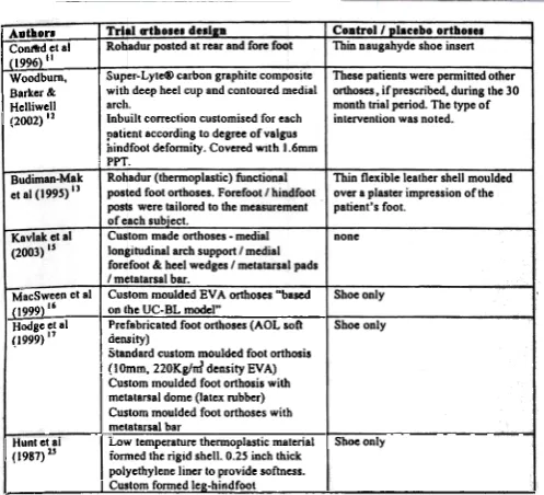 Table 2. Outline of the different methods for the design andmanufactures of the foot orthoses utilised within thereview papers.