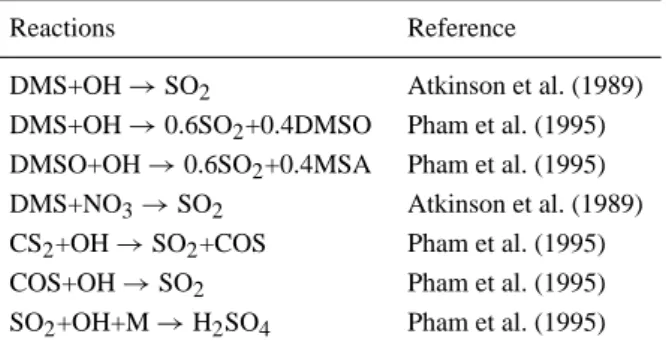 Table 1. Sulfur gas phase chemical reactions included in GLOMAP.