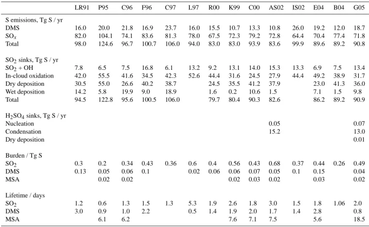 Table 2. Comparison of the sulfur budget in GLOMAP (G05) with previous sulfur models.