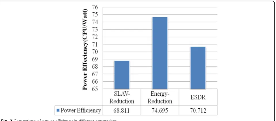 Fig. 4 Comparison of SLA violations for different approaches