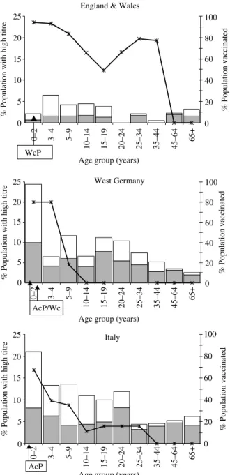 Fig. 2. Age-speciﬁc distribution of PT high IgG titres and historical reported DTP3 coverage in three low coverage ESEN countries