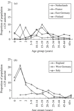 Fig. 3. Age-speciﬁc distribution of PT IgG high titres ( &gt;125 ESEN units) in (a) four high-coverage and (b) three  low-coverage ESEN countries.