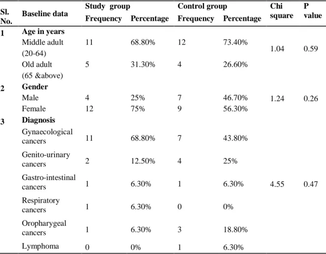 Table  1a-  frequency  and  percentage  distribution  and  chi  square  of  baseline  variables  of  study and control group .