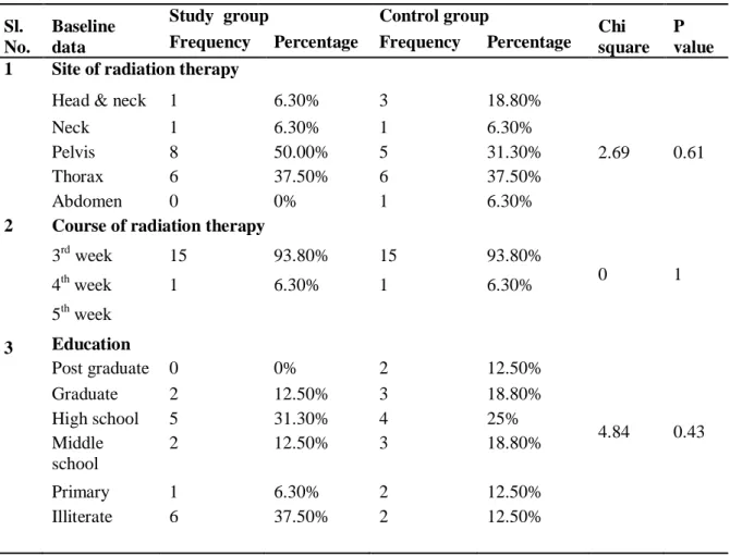 Table 1b: Frequency and percentage distribution of baseline variables of study and control  group