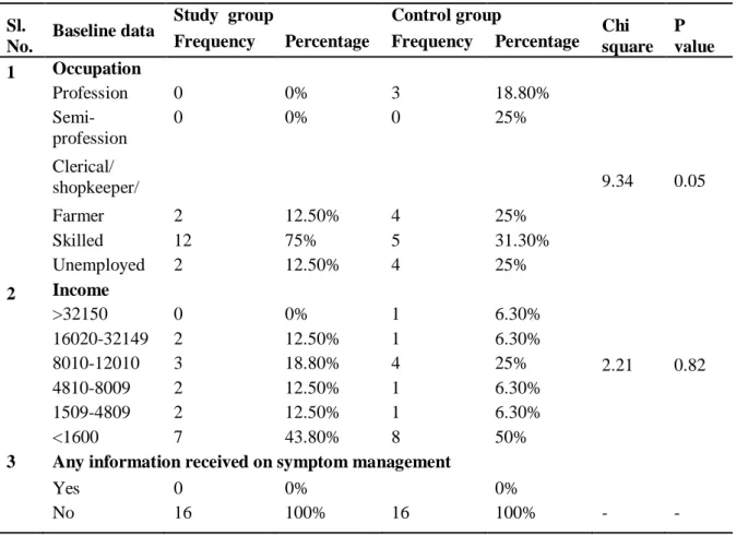 Table 1c: Frequency and percentage distribution of baseline variables of study and control  group