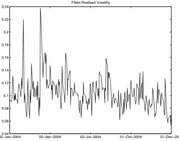 Fig. 1. Annualised Daily Realised Volatility TABLE I