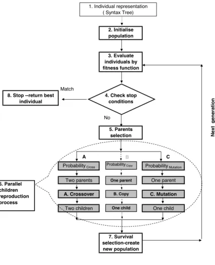 Fig. 2. Flow Chart of GP Process TABLE III