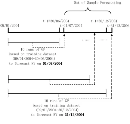 Fig. 3. Overview of GP application for RV Forecasting TABLE V