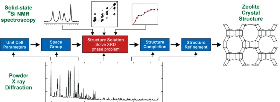 Figure 1. Overview of the structure determination strategy for zeolite crystal structures by a combination of solid-state NMR spectroscopy and powderX-ray diffraction in which the crucial step of structure solution is accomplished using solid-state NMR.