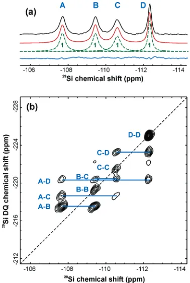 Figure 3. One- and two-dimensional solid-state 29Si NMR spectra forzeolite test sample 1