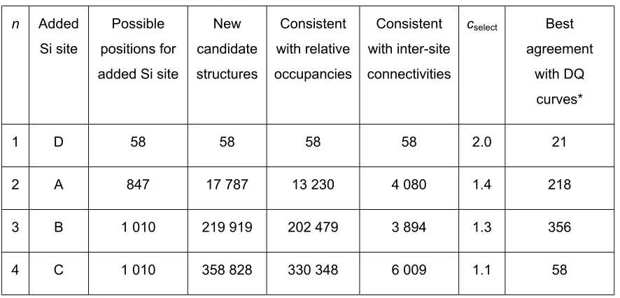 Table S3. Summary of grid search for zeolite test sample 1. 