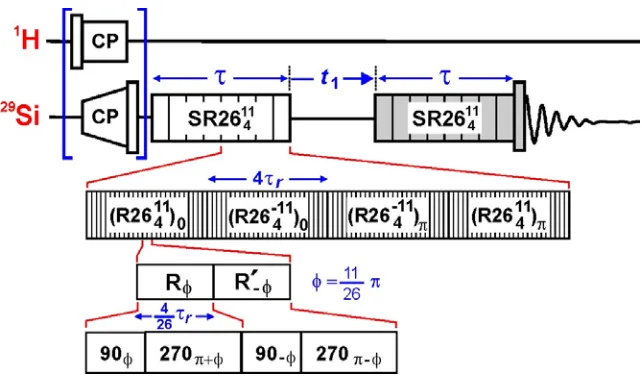 Figure S1. Pulse sequence diagram for two-dimensional 29Si double-quantum correlation 