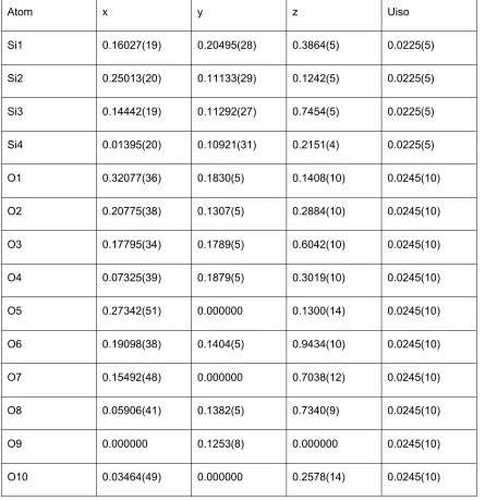 Table S5. Final unit cell, refined coordinates and isotropic displacement parameters for zeolite test sample 1