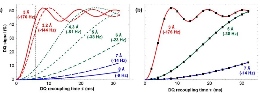 Figure S2. Double quantum curves for isolated 29Si-29Si spin pairs for the SR26411 dipolar 
