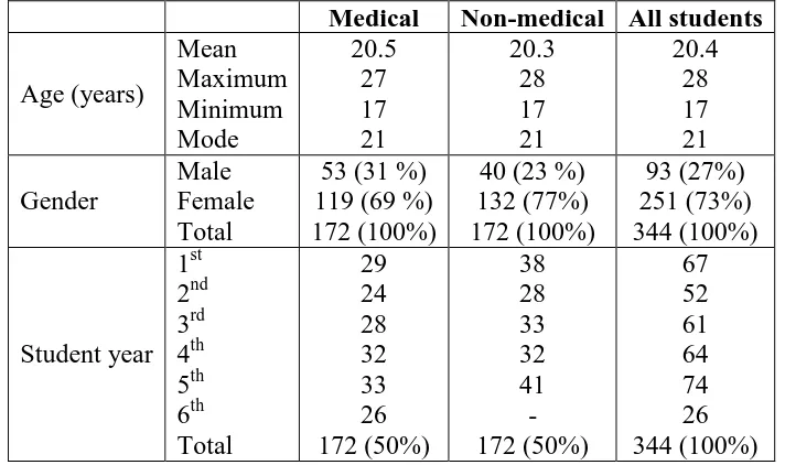 Table 1: Demographic data of the students. 