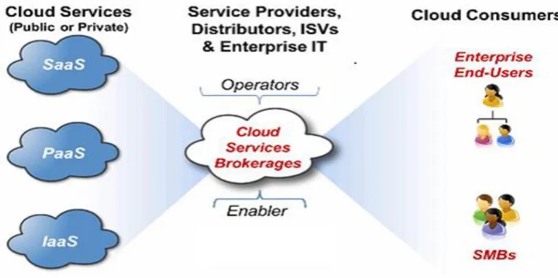 Figure 1 Cloud Computing Architecture [2] 
