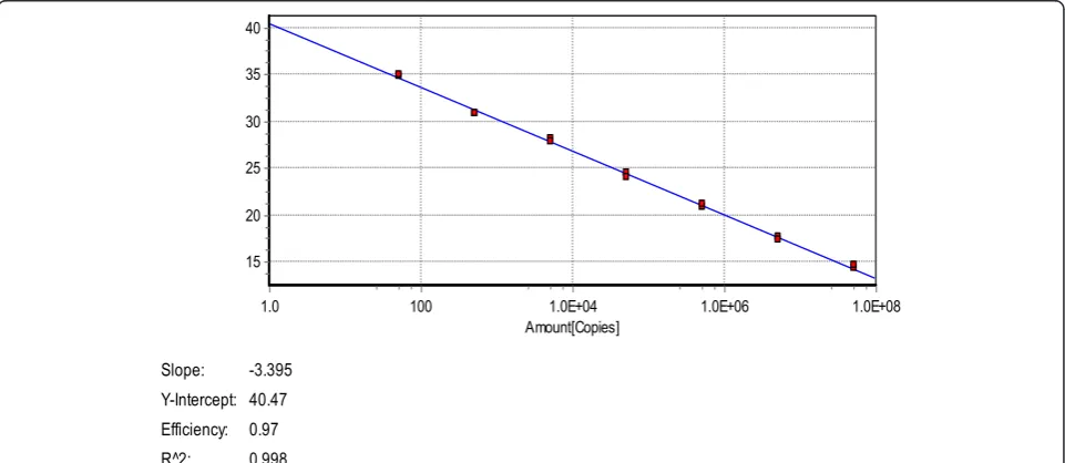 Figure 1 Standard curve for the real-time PCR. The X-axis represents copies of the plasmids, and the Y-axis represents the cycle threshold(Ct)
