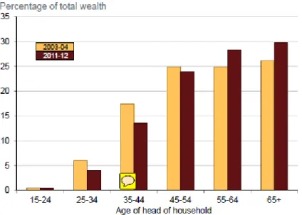 Figure 5: Shares of household wealth held by different age groups 