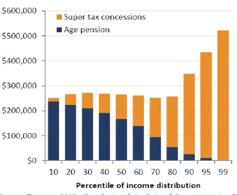 Figure 11: Public support for retirement incomes by income level 