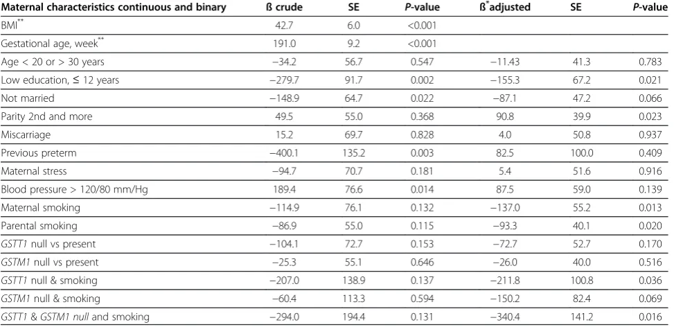 Table 2 Influence of maternal characteristics on infant’s birthweight assessed by the crude and adjusted coefficientß in linear regression (n=539†)