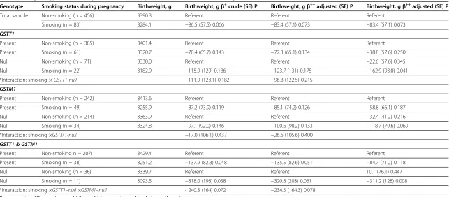 Table 3 Associations between maternal smoking during pregnancy and infant birthweight by maternal GSTT1and GSTM1 genotype assessed by the crude and adjusted coefficient ß in linear regression 