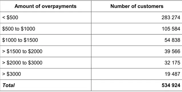 Table 1:  FTB overpayments 