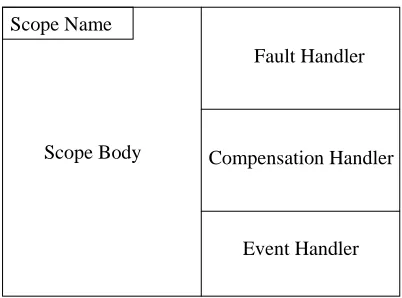 Figure 3: BPEL Scope.