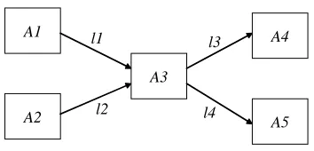 Figure 4: Example BPEL ﬂow with links.