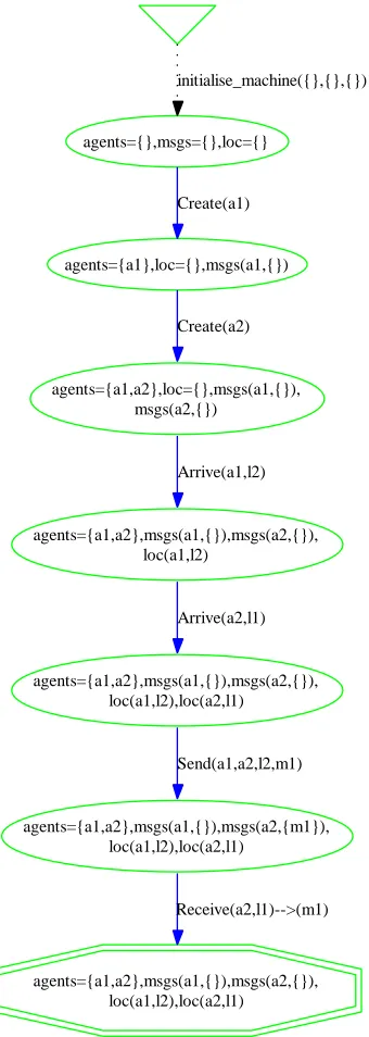 Fig. 12. Trace leading to GOAL process as displayed by ProB