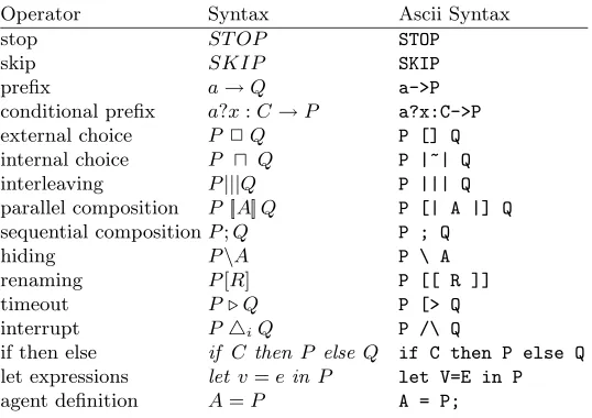 Fig. 1. Summary of syntax of CSP