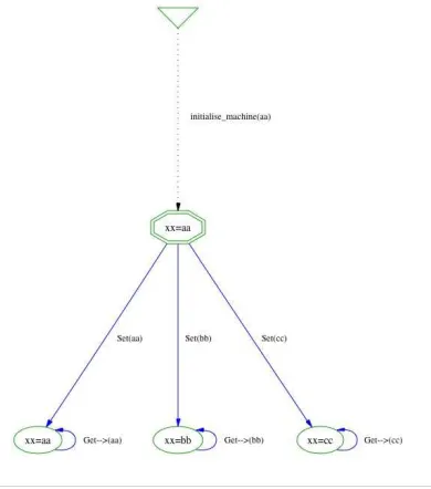 Fig. 6. The state space of Simple when using another CSP speciﬁcation