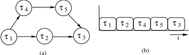Figure 2. Ofﬁce-auto task graph [17] and execution or-der