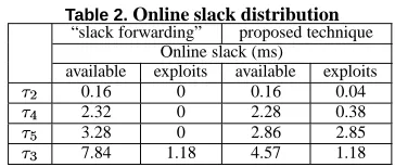 Figure 3.OQ)n3576 Pseudo code: Workload-ahead-driven onlineDVS
